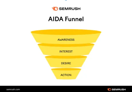 Create A Marketing Funnel With AI thumbnail